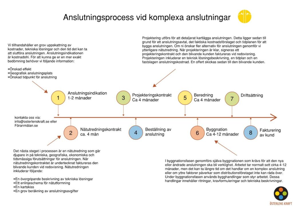 Anslutningsprocess Österlenskraft